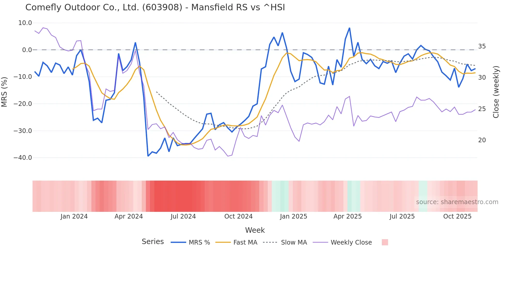 603908 Mansfield Relative Strength chart