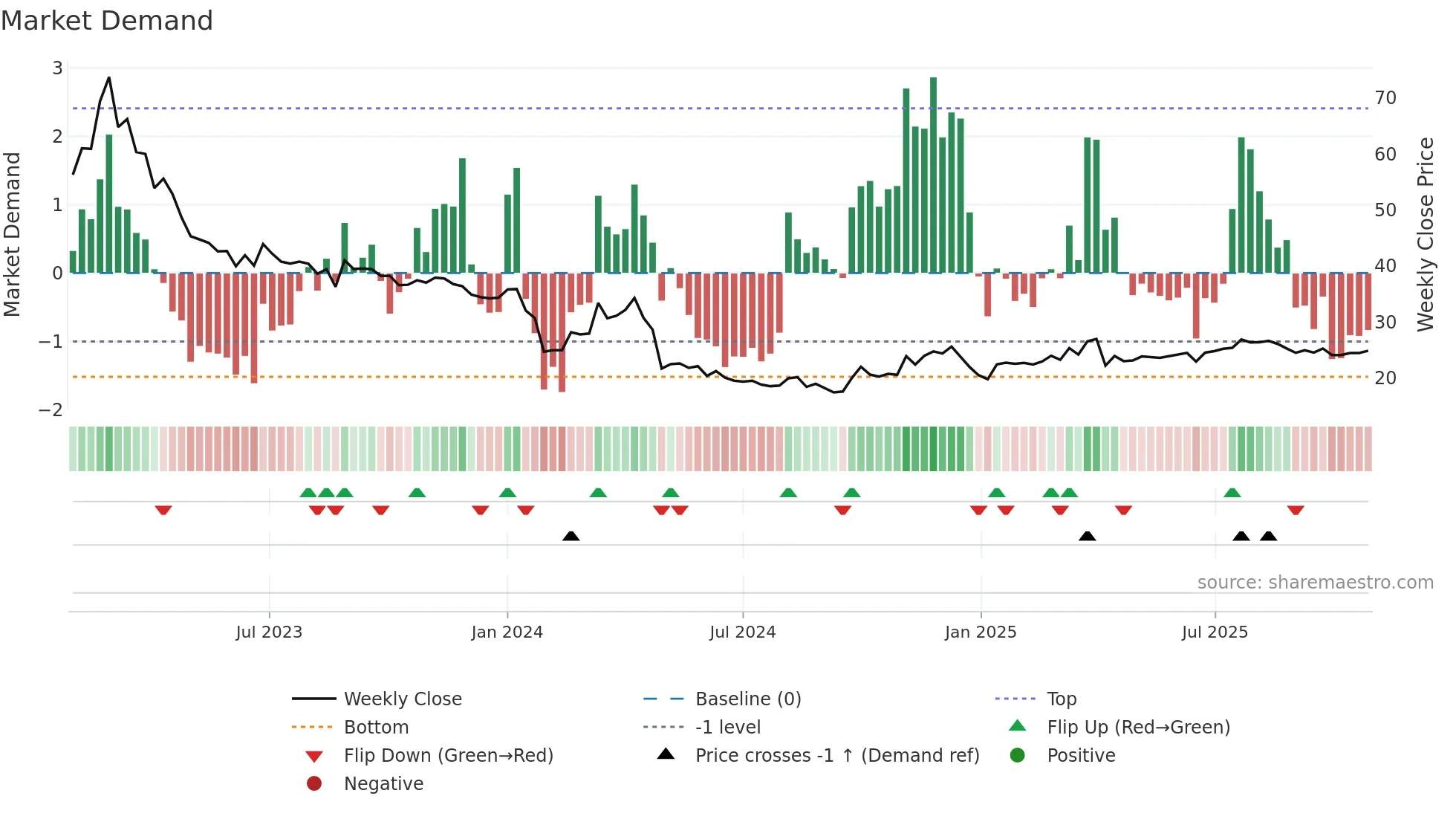 603908 weekly Market Demand chart