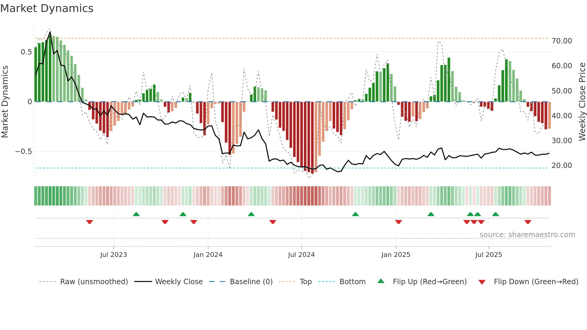 603908 weekly Market Dynamics chart