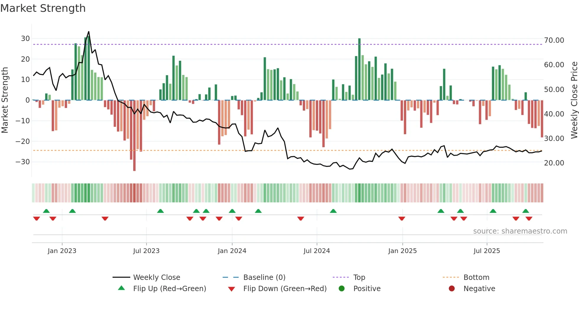 603908 weekly Market Strength chart