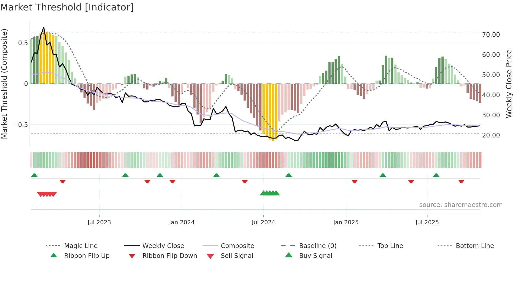 603908 weekly Market Threshold chart