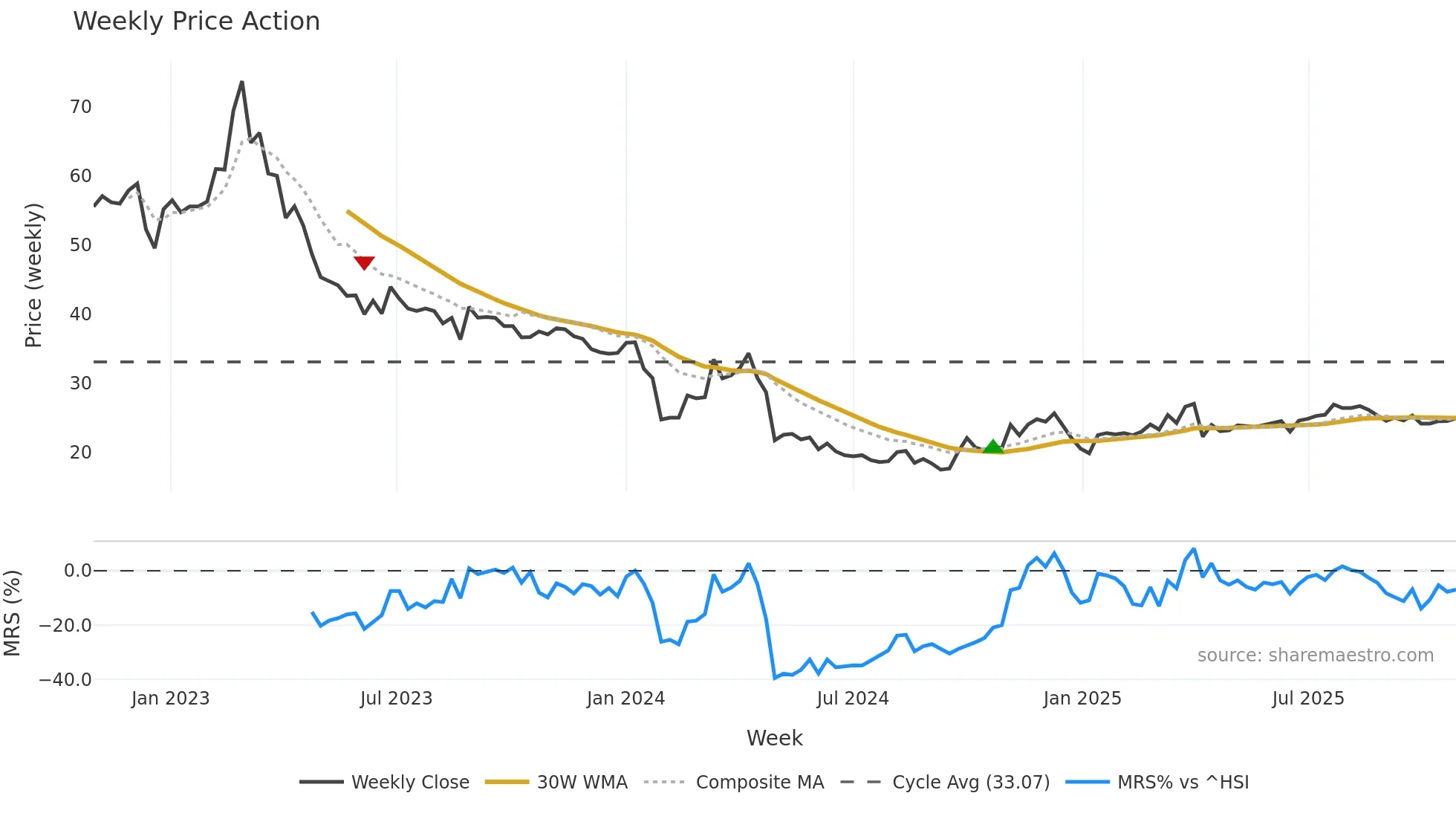 603908 weekly Price Action chart, closing 2025-10-27