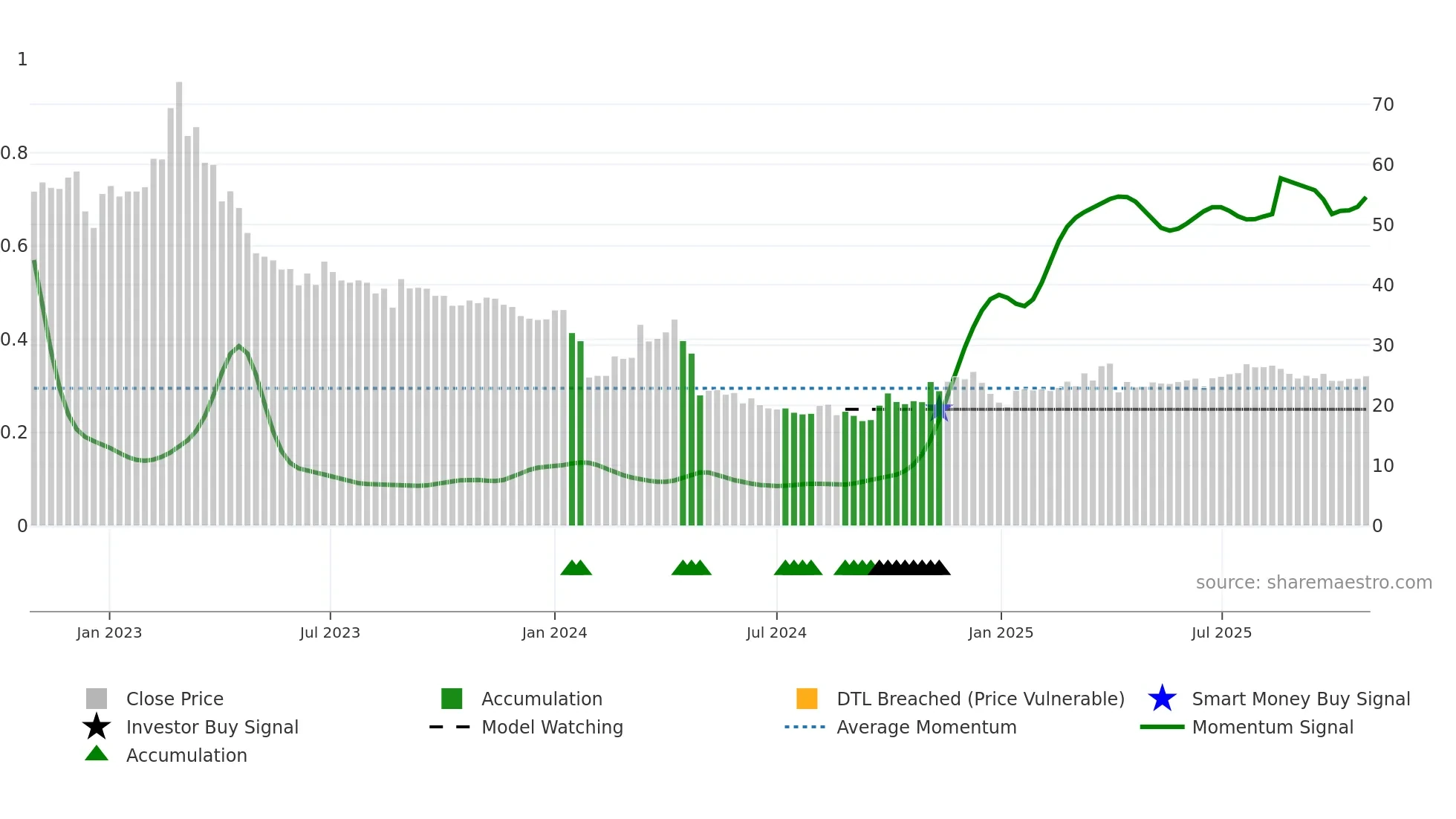 603908 weekly Smart Money chart