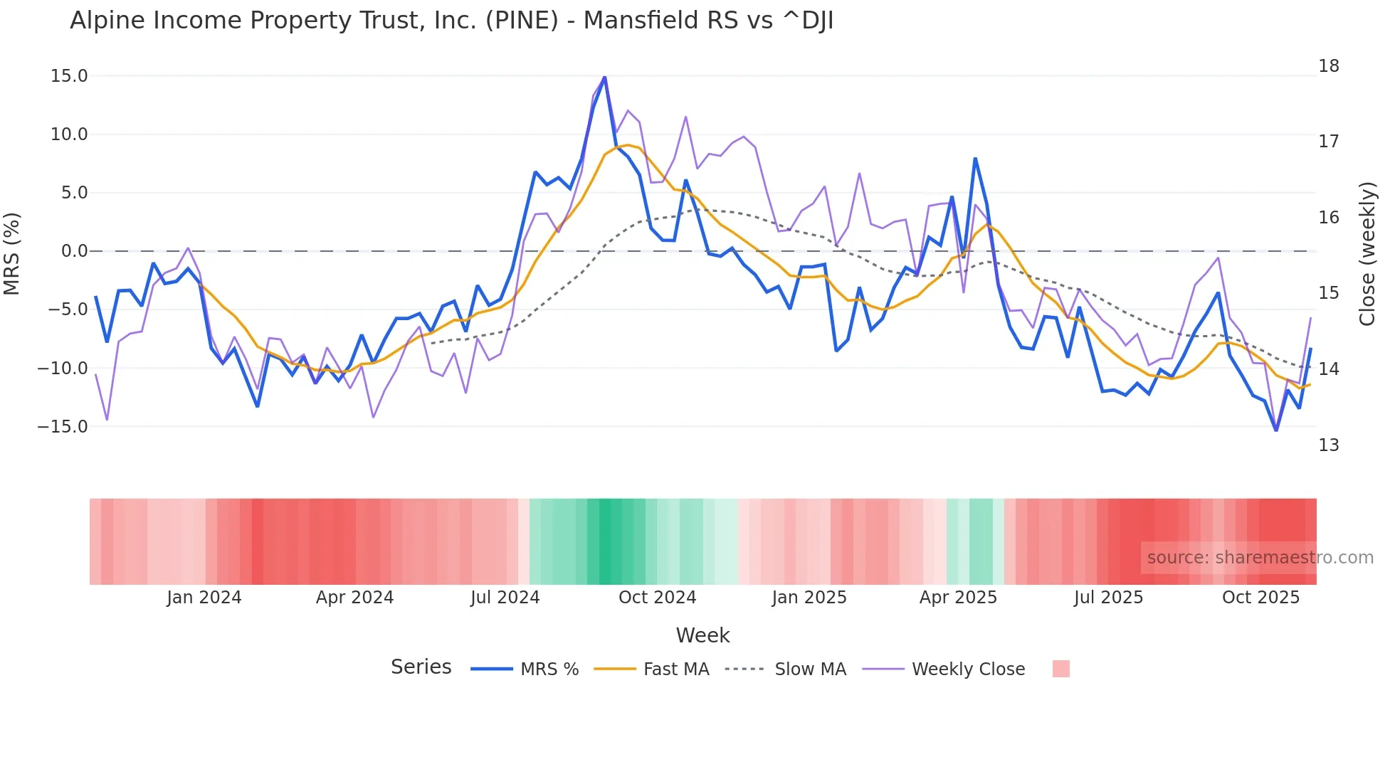 PINE Mansfield Relative Strength chart