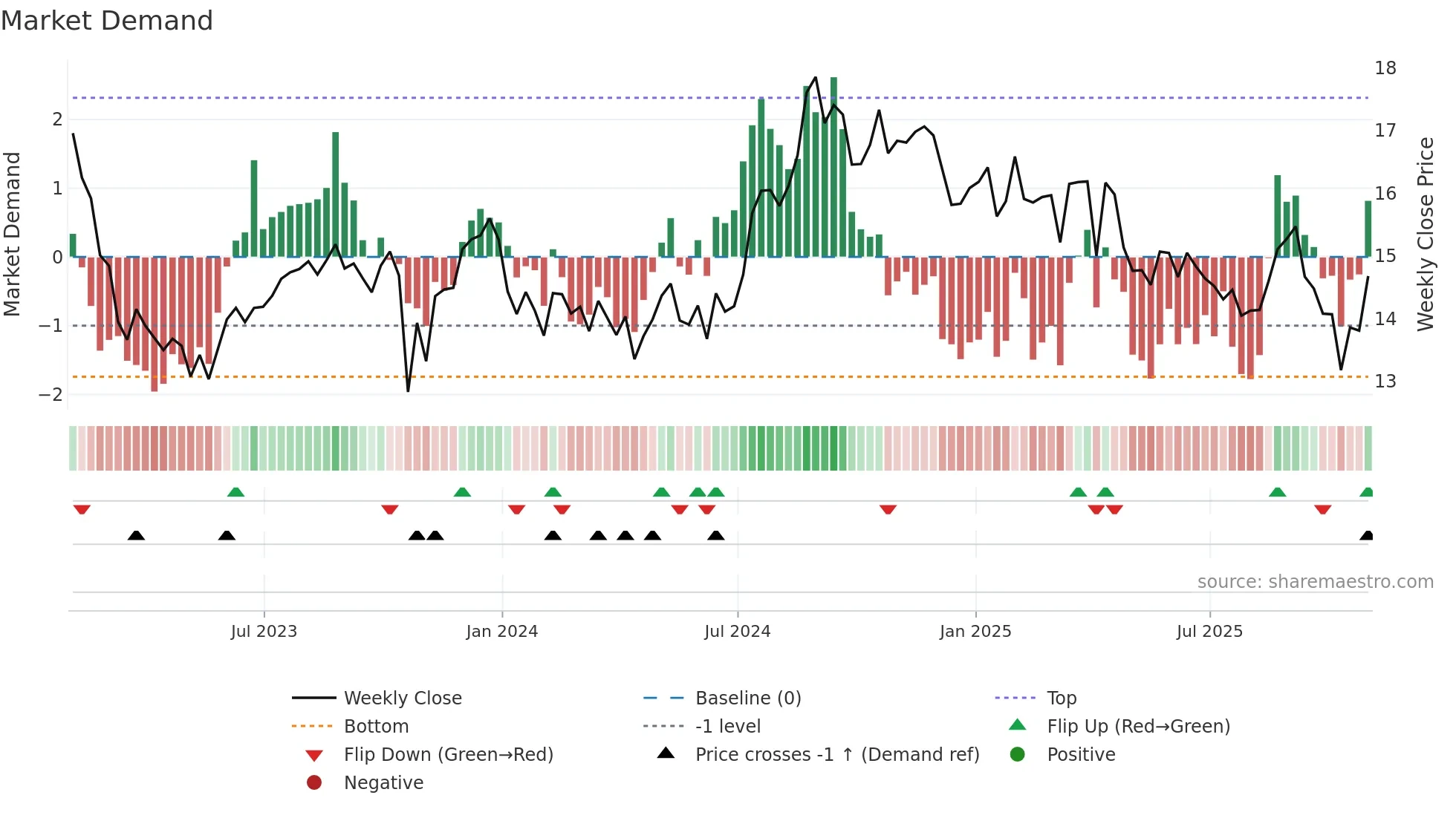 PINE weekly Market Demand chart