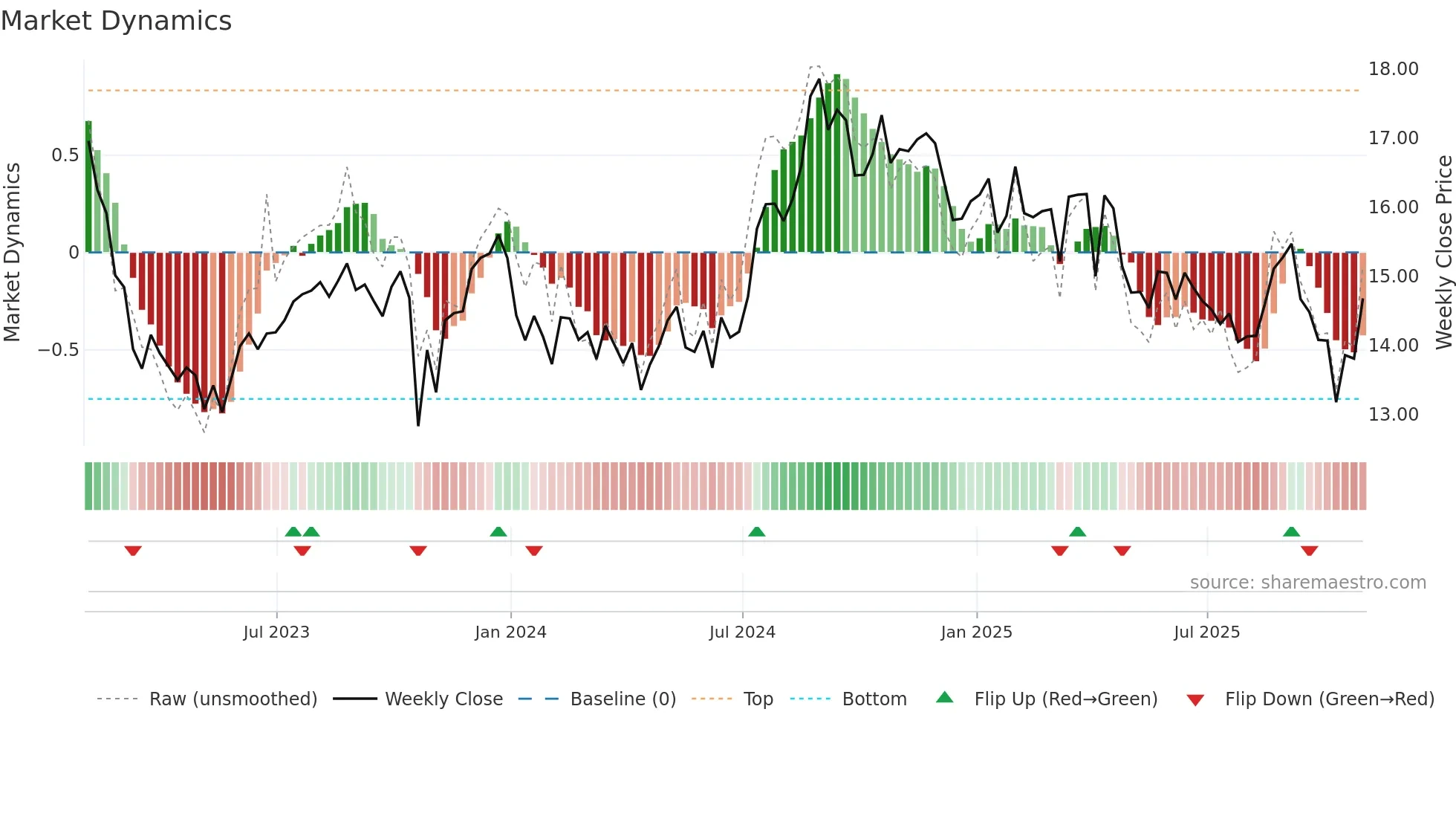 PINE weekly Market Dynamics chart