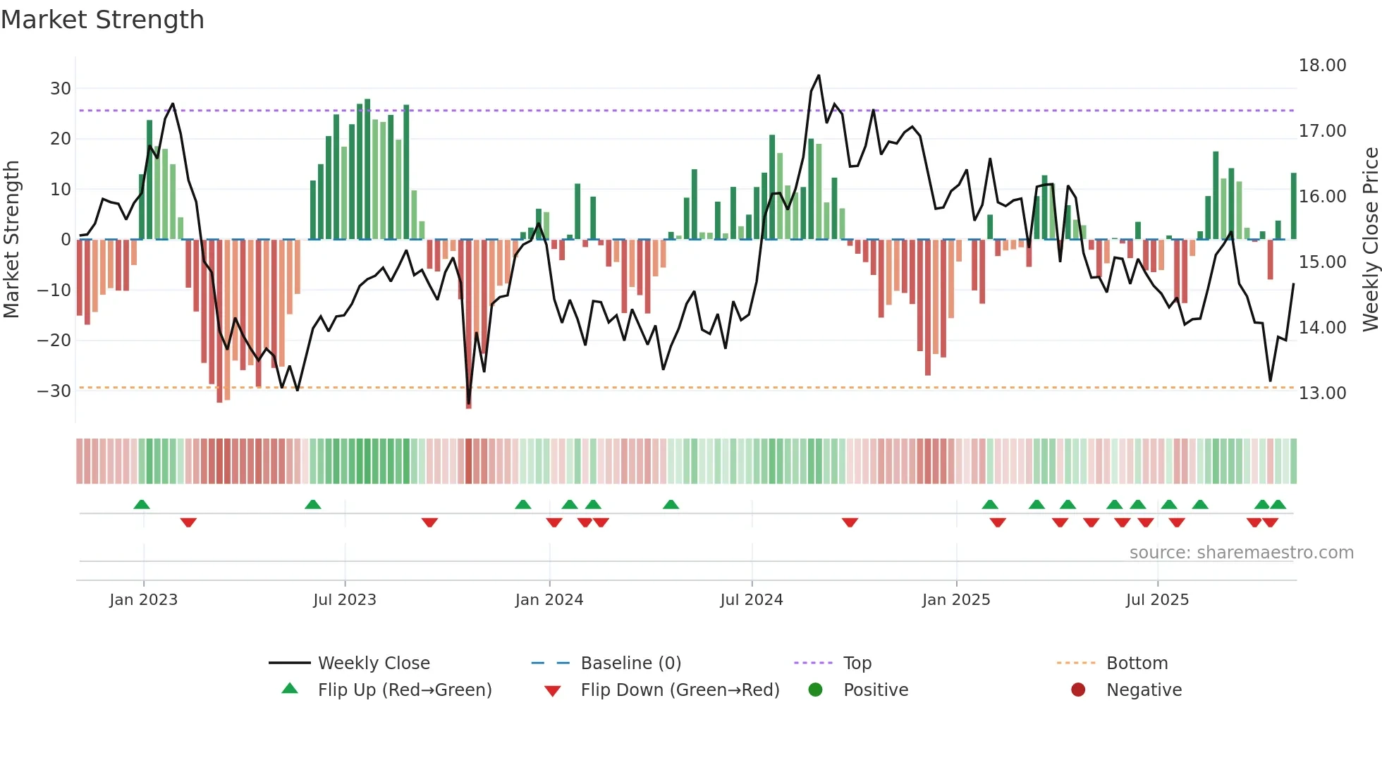 PINE weekly Market Strength chart