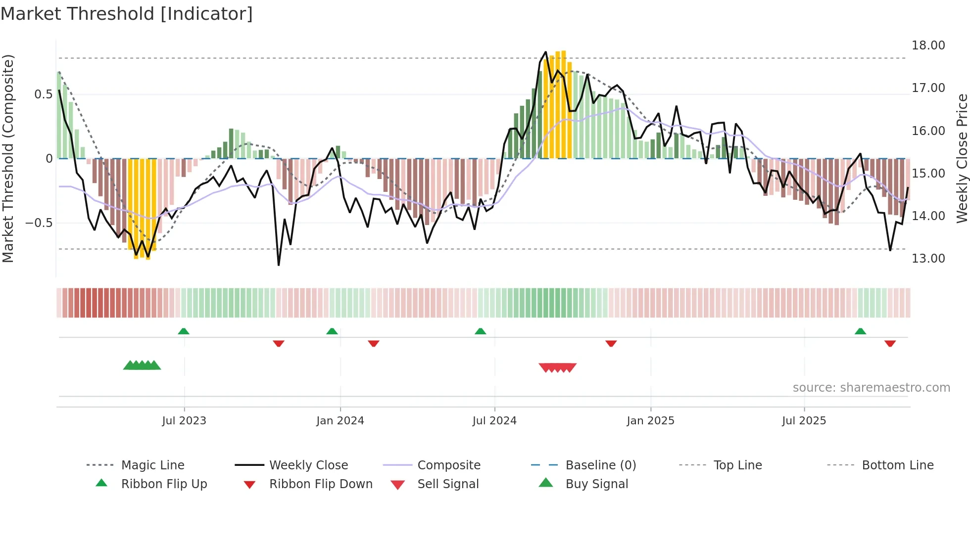 PINE weekly Market Threshold chart