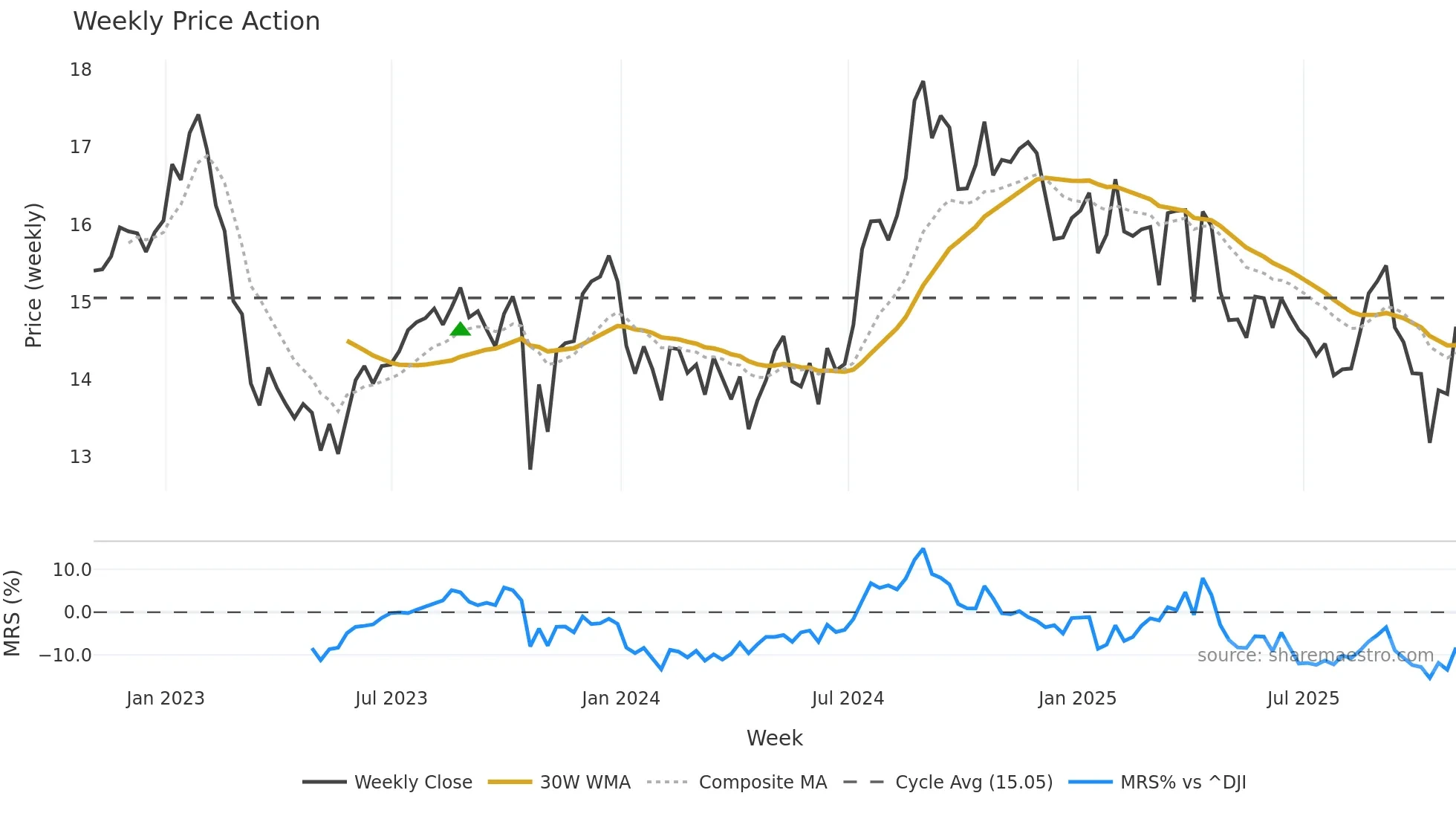 PINE weekly Price Action chart, closing 2025-10-31