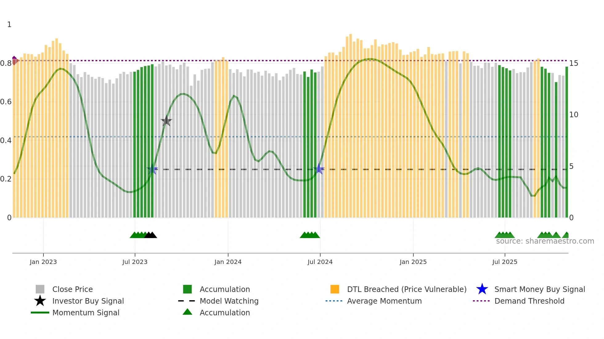 PINE weekly Smart Money chart