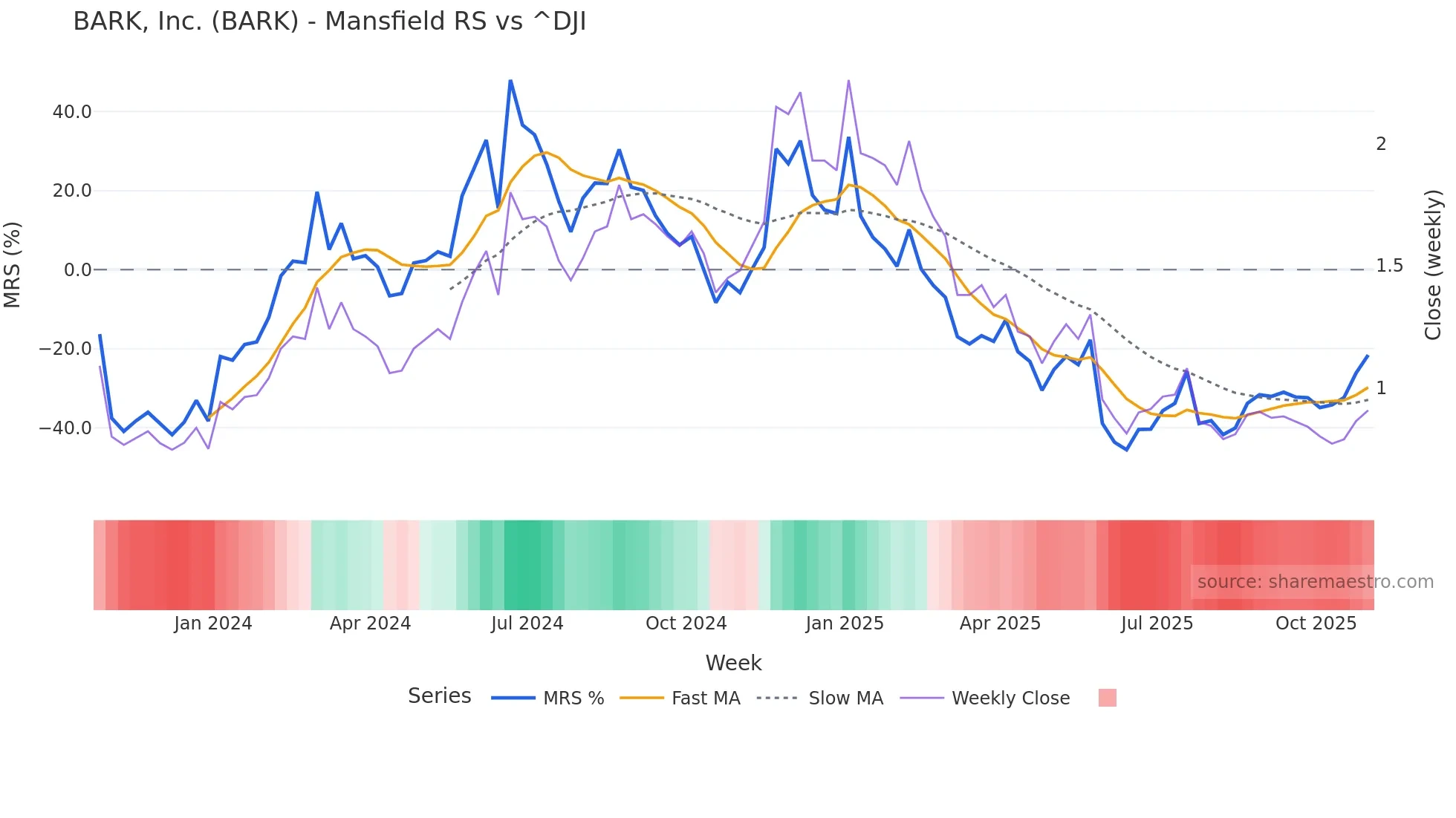 BARK Mansfield Relative Strength chart