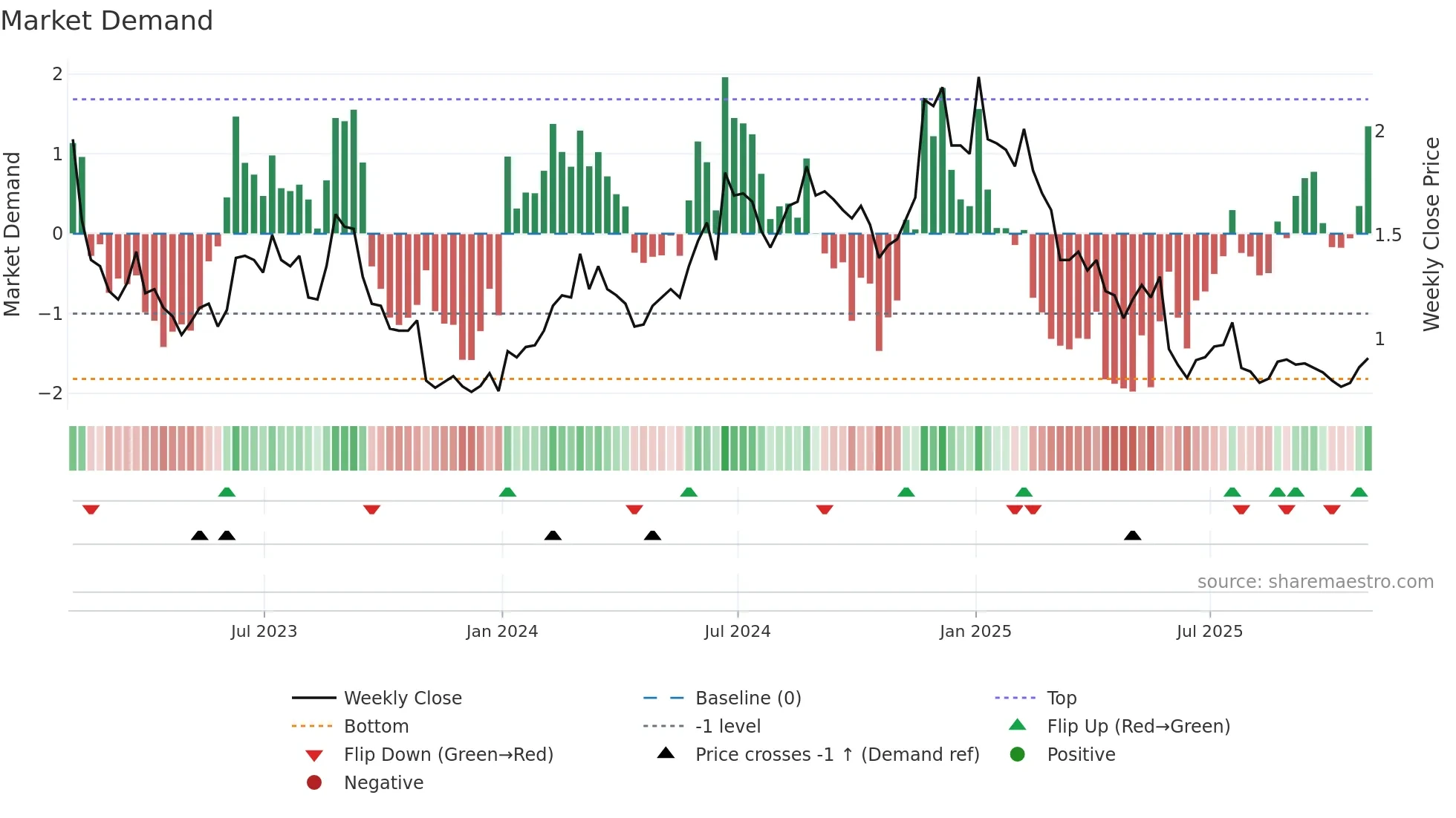 BARK weekly Market Demand chart