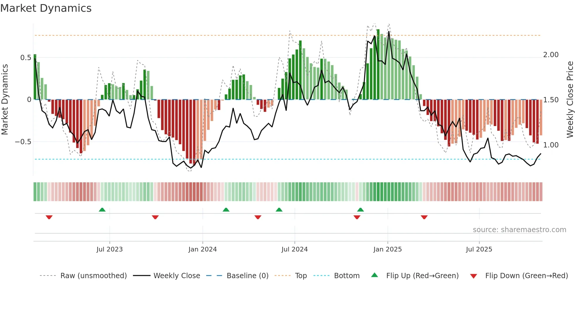 BARK weekly Market Dynamics chart