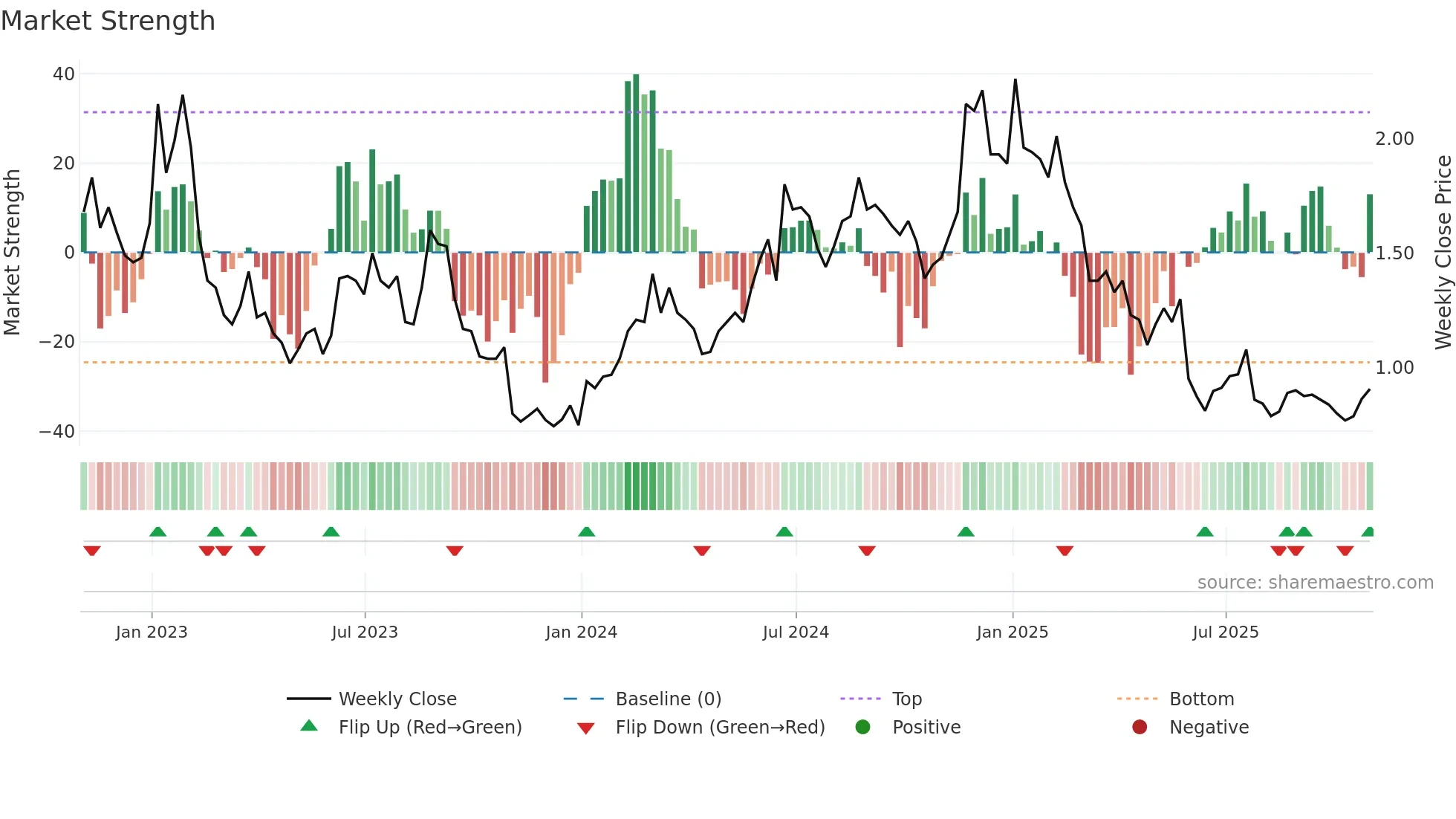 BARK weekly Market Strength chart