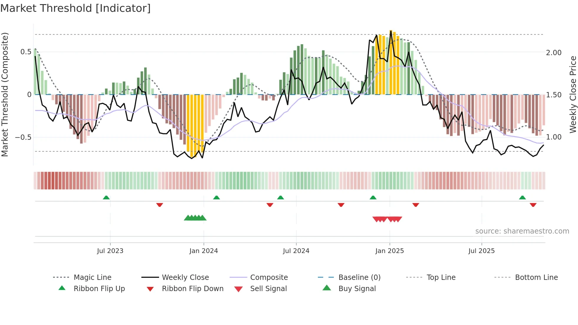 BARK weekly Market Threshold chart