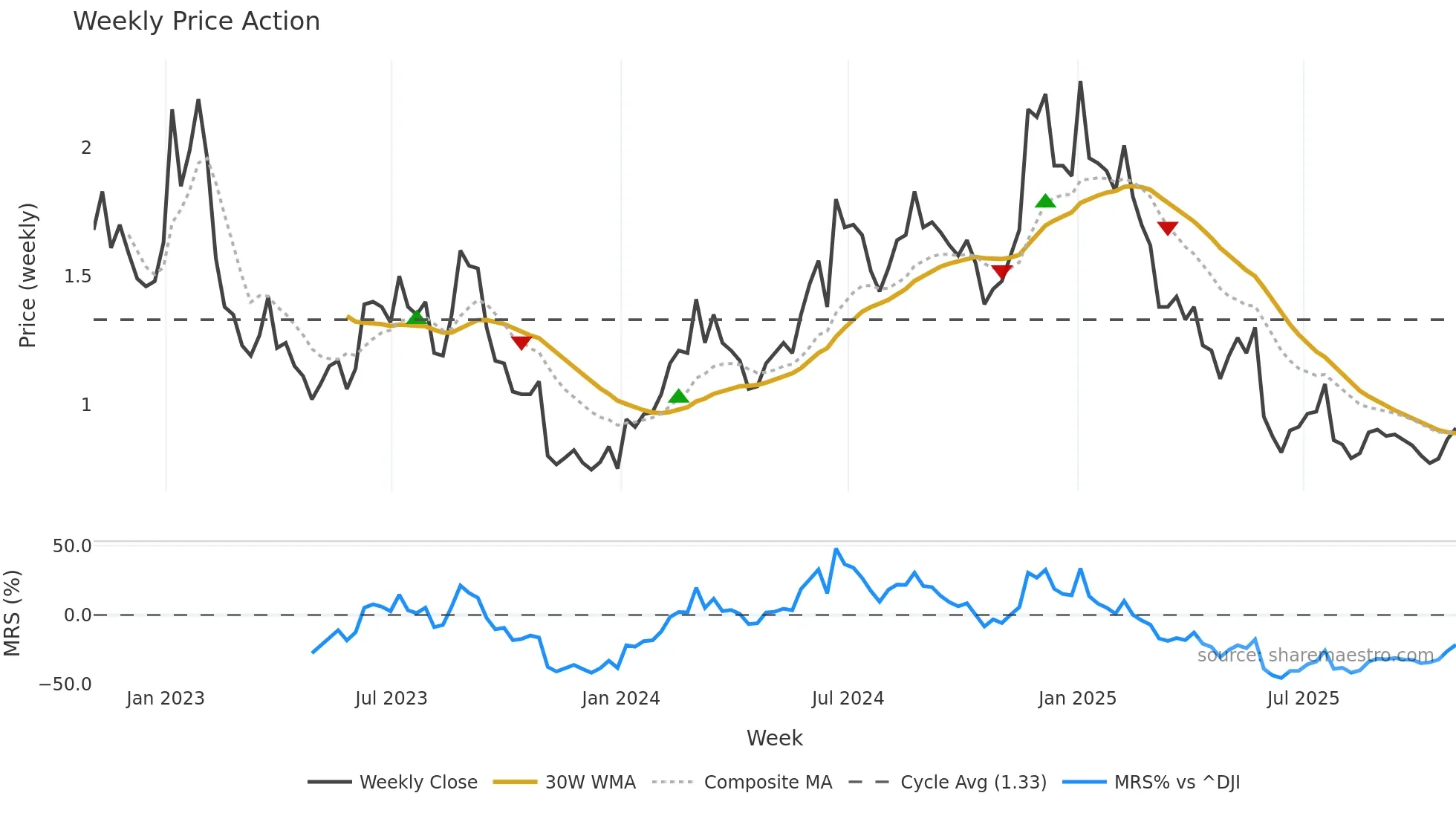 BARK weekly Price Action chart, closing 2025-10-31