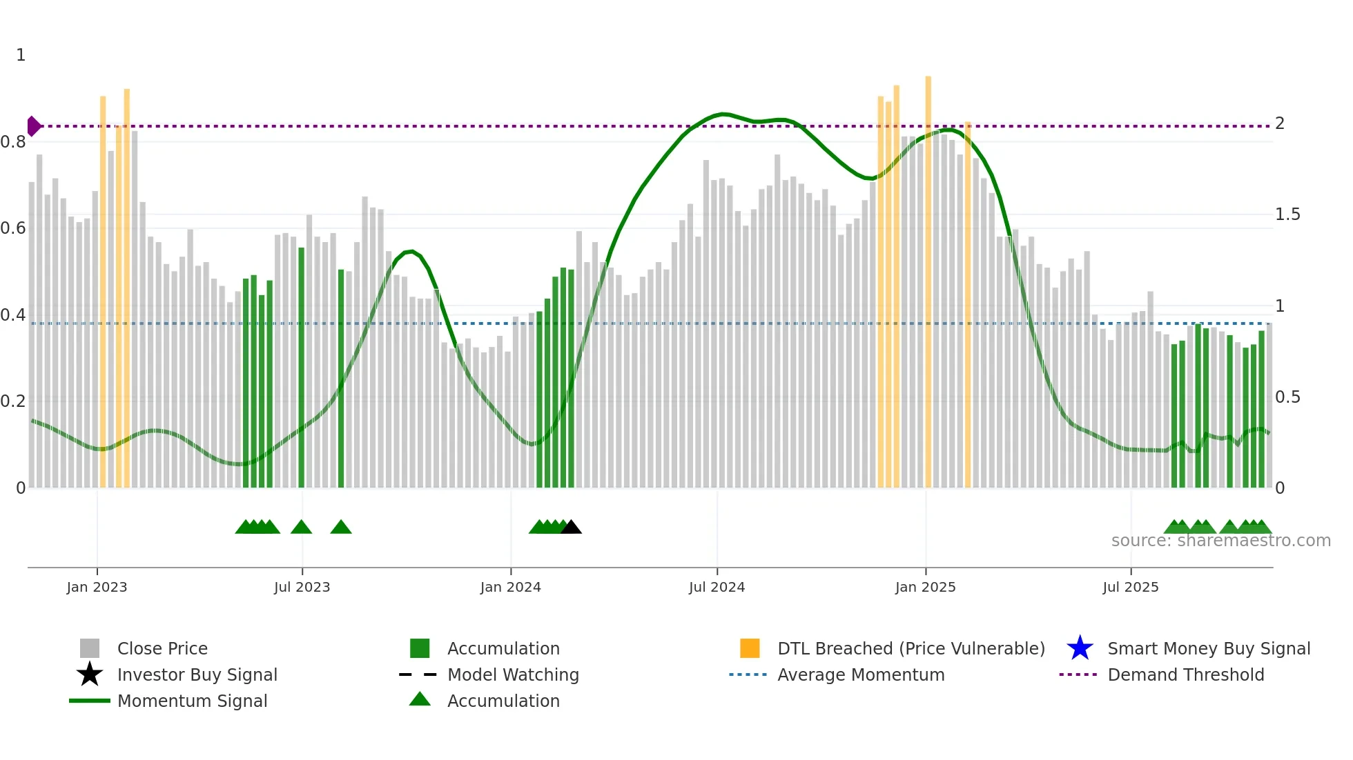 BARK weekly Smart Money chart