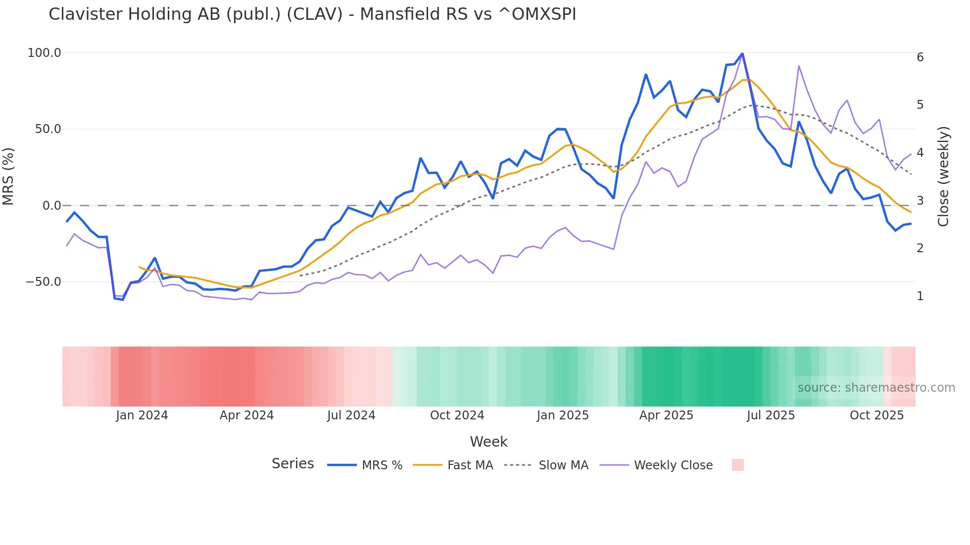 CLAV Mansfield Relative Strength chart