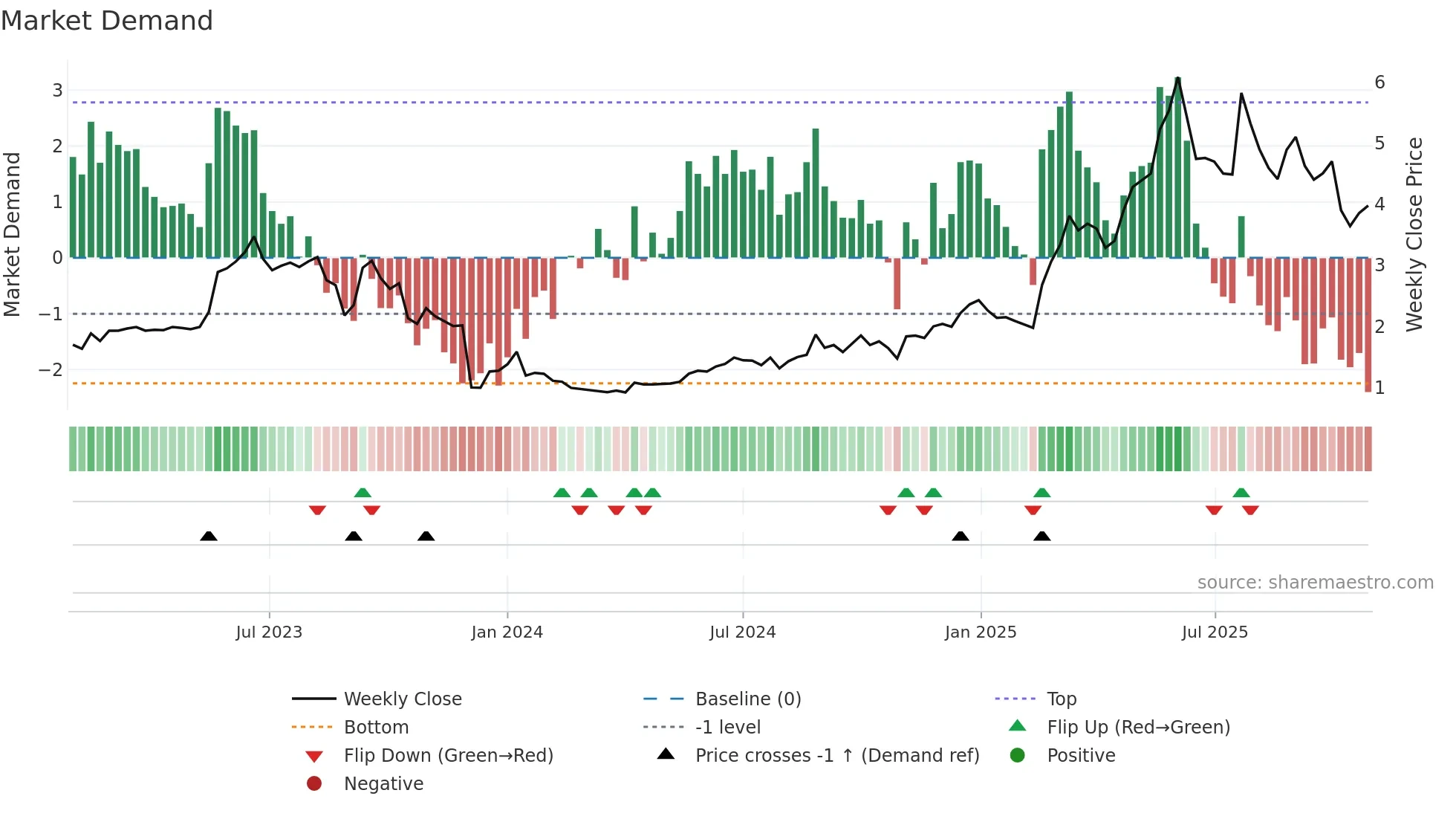 CLAV weekly Market Demand chart
