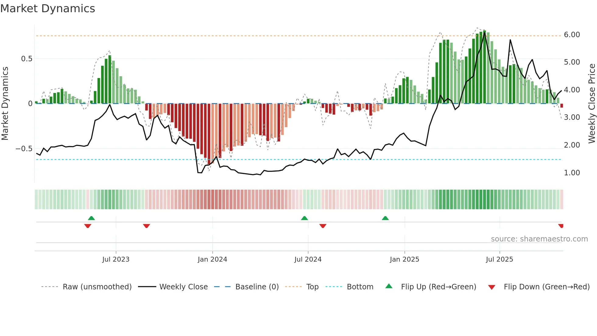 CLAV weekly Market Dynamics chart