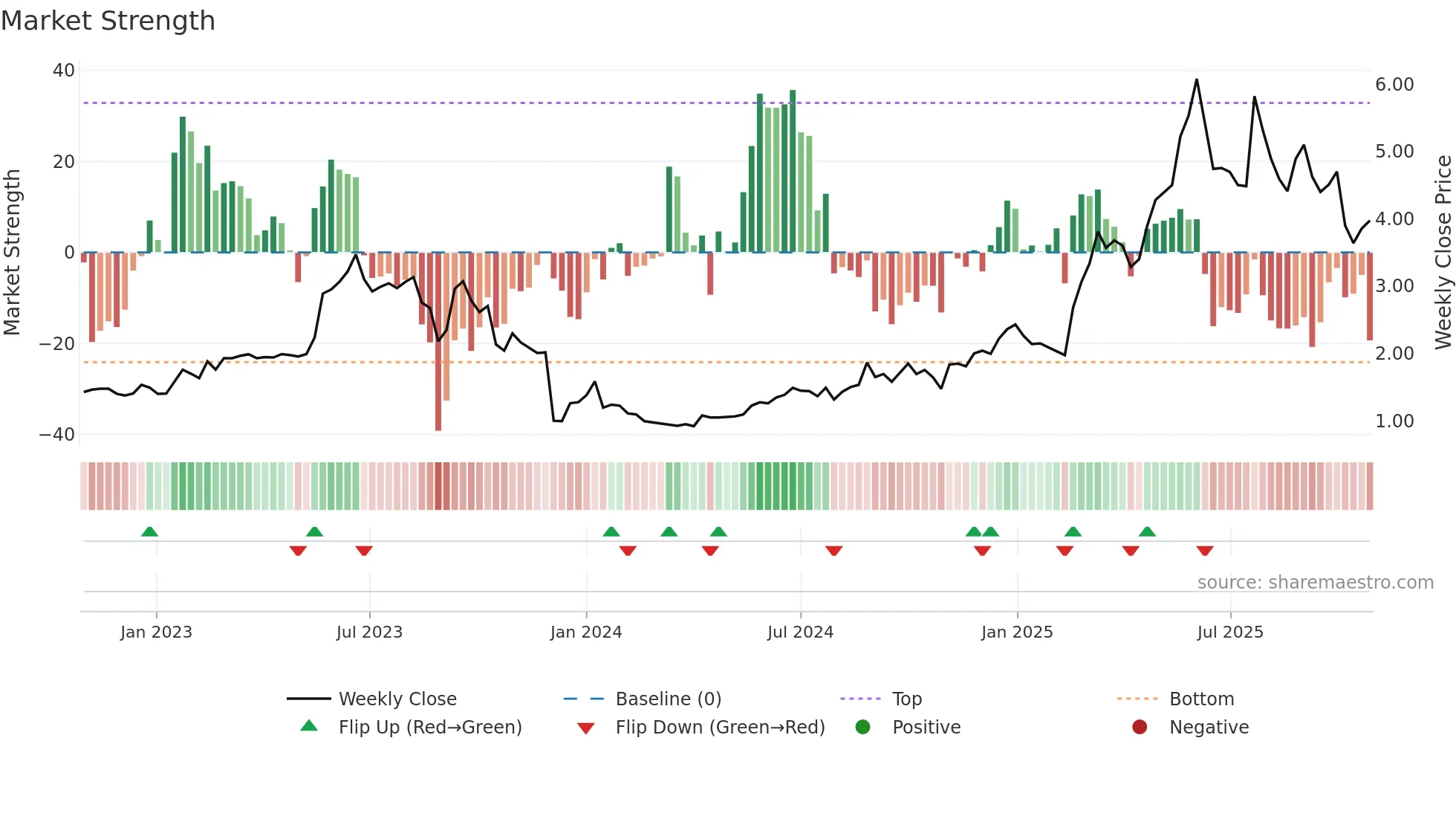CLAV weekly Market Strength chart
