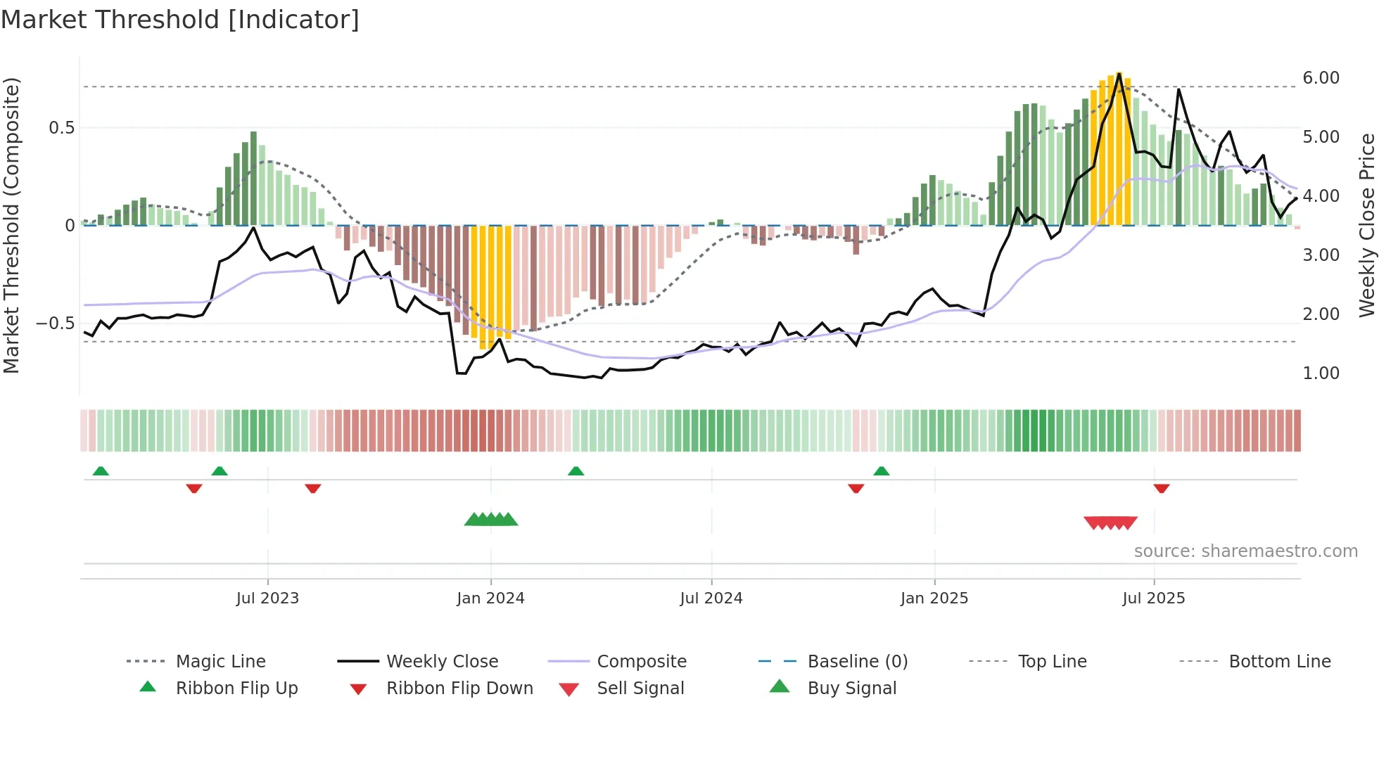 CLAV weekly Market Threshold chart