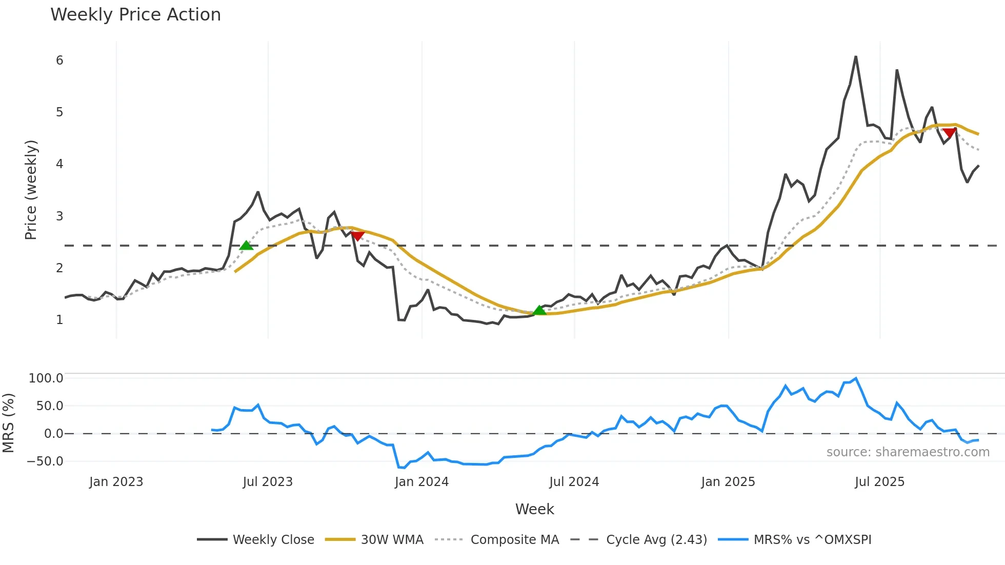 CLAV weekly Price Action chart, closing 2025-10-27