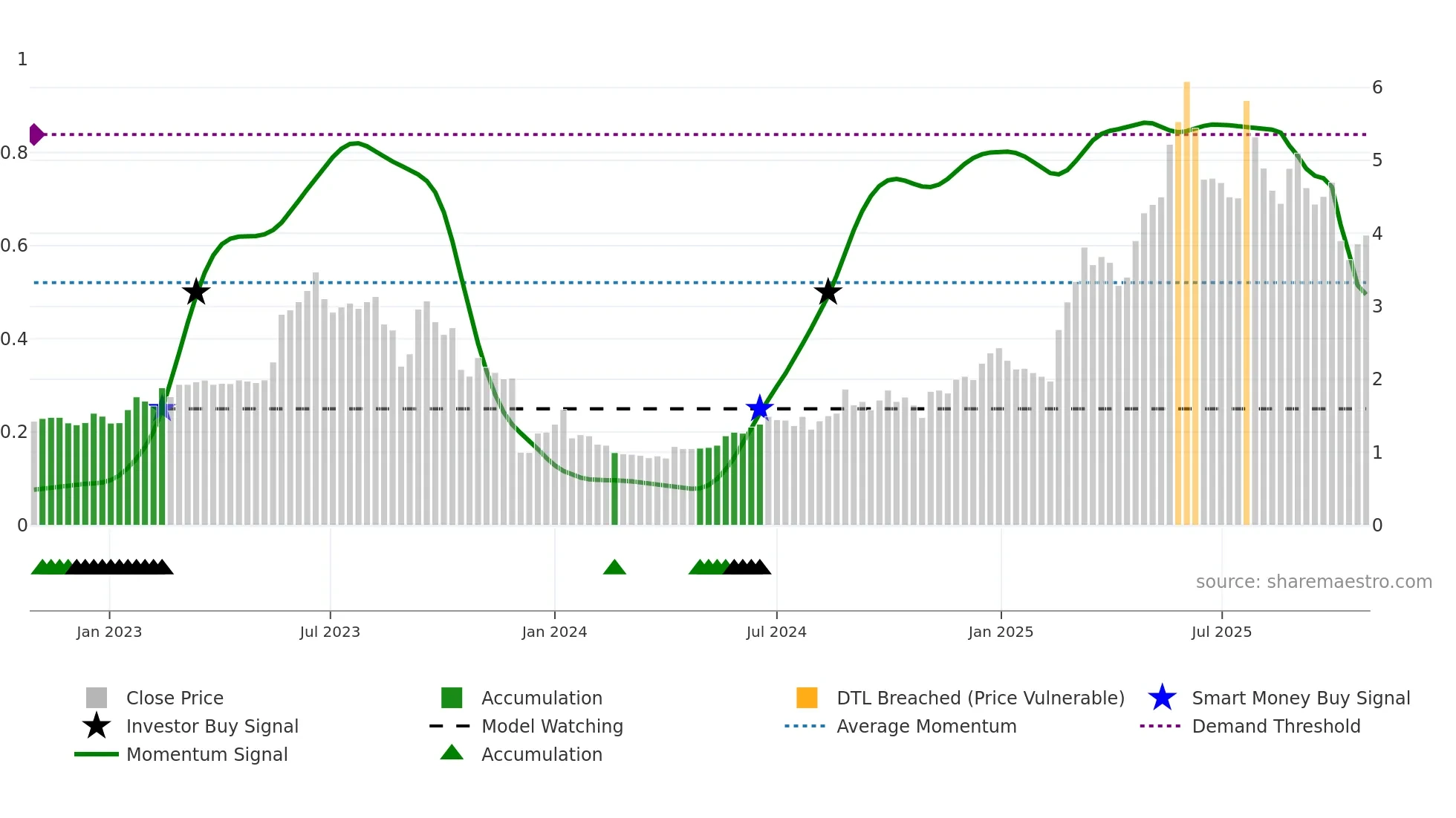 CLAV weekly Smart Money chart