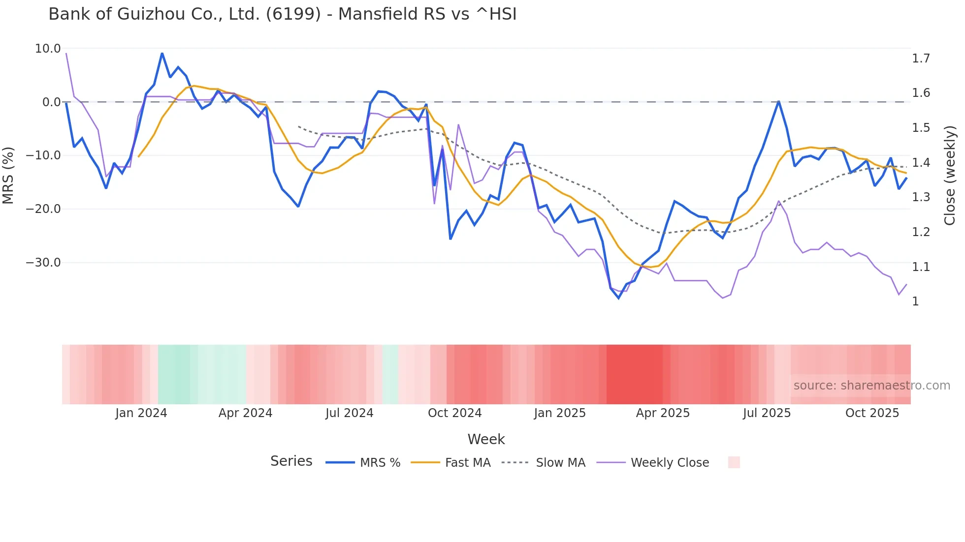 6199 Mansfield Relative Strength chart
