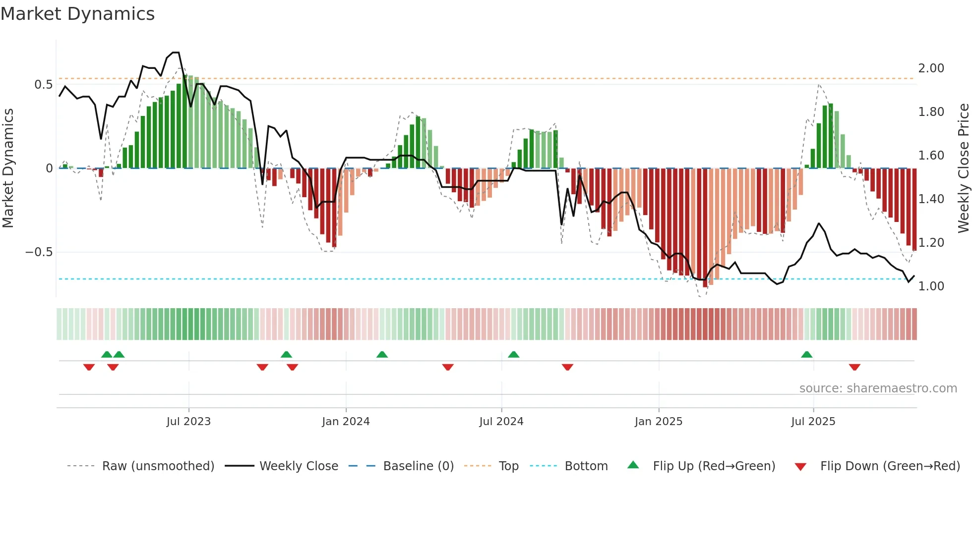 6199 weekly Market Dynamics chart