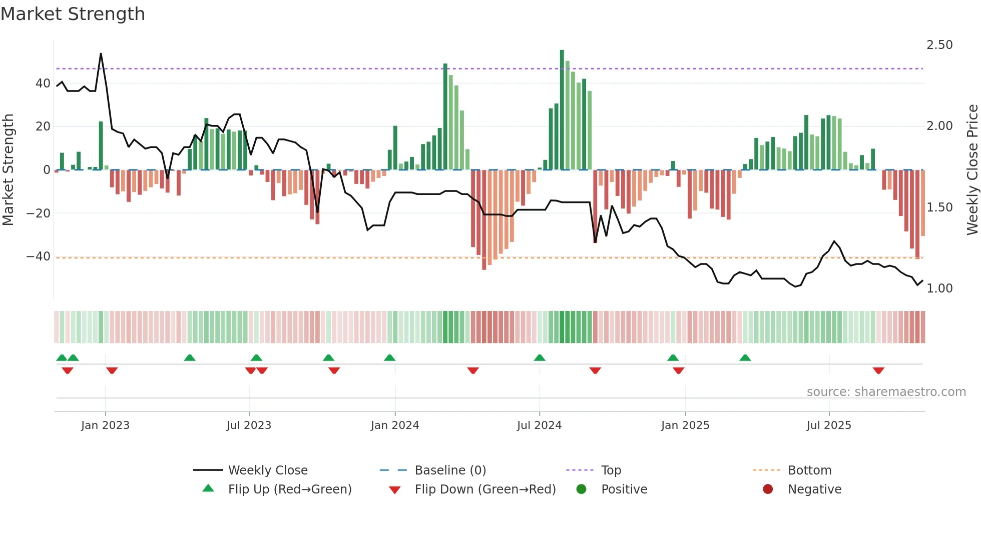 6199 weekly Market Strength chart