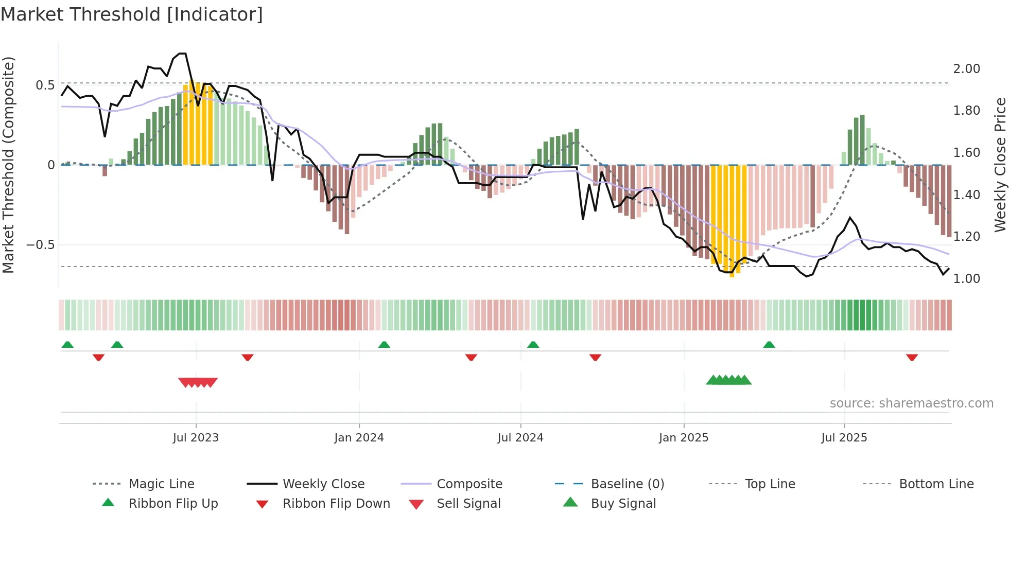 6199 weekly Market Threshold chart