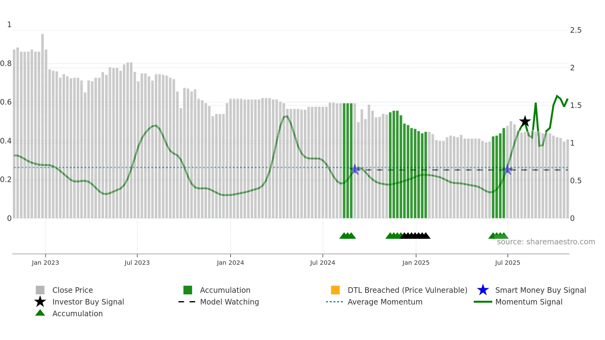 6199 weekly Smart Money chart