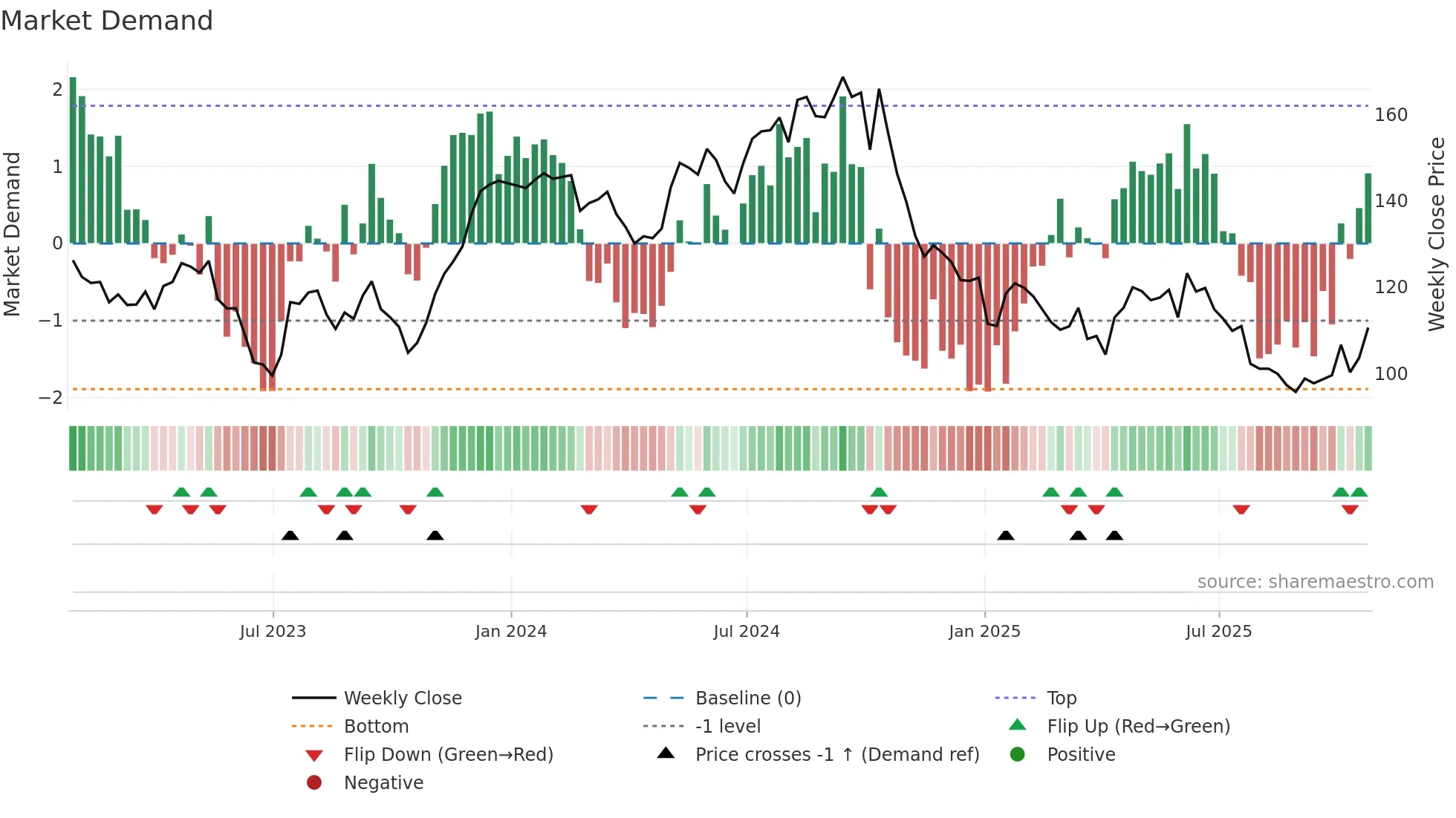 TW weekly Market Demand chart