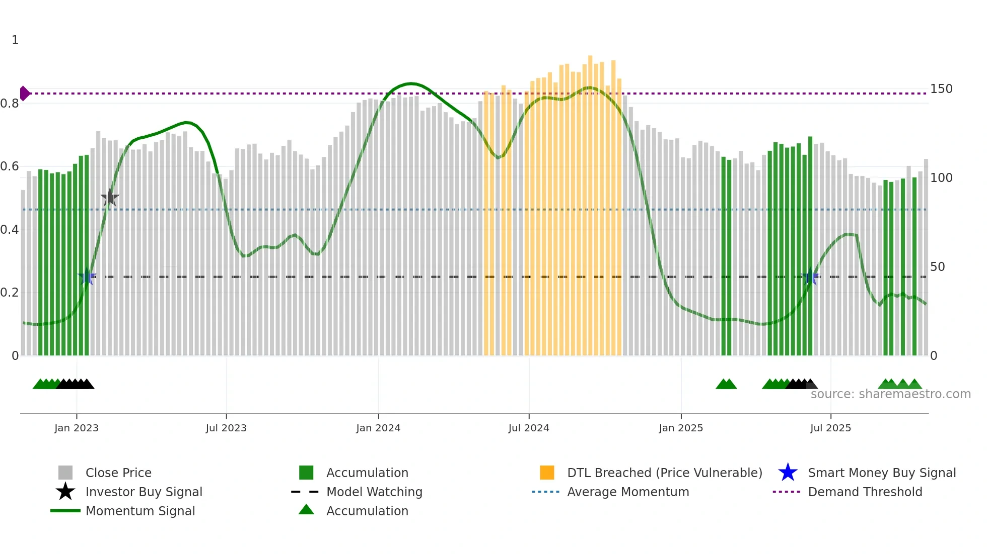 TW weekly Smart Money chart