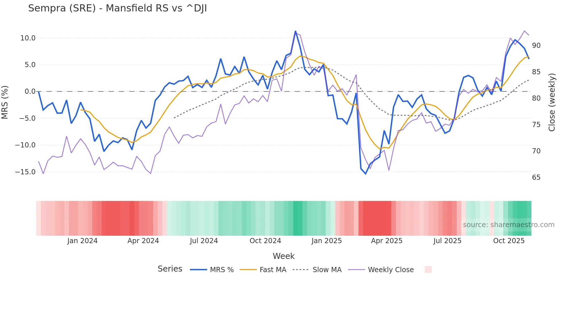 SRE Mansfield Relative Strength chart
