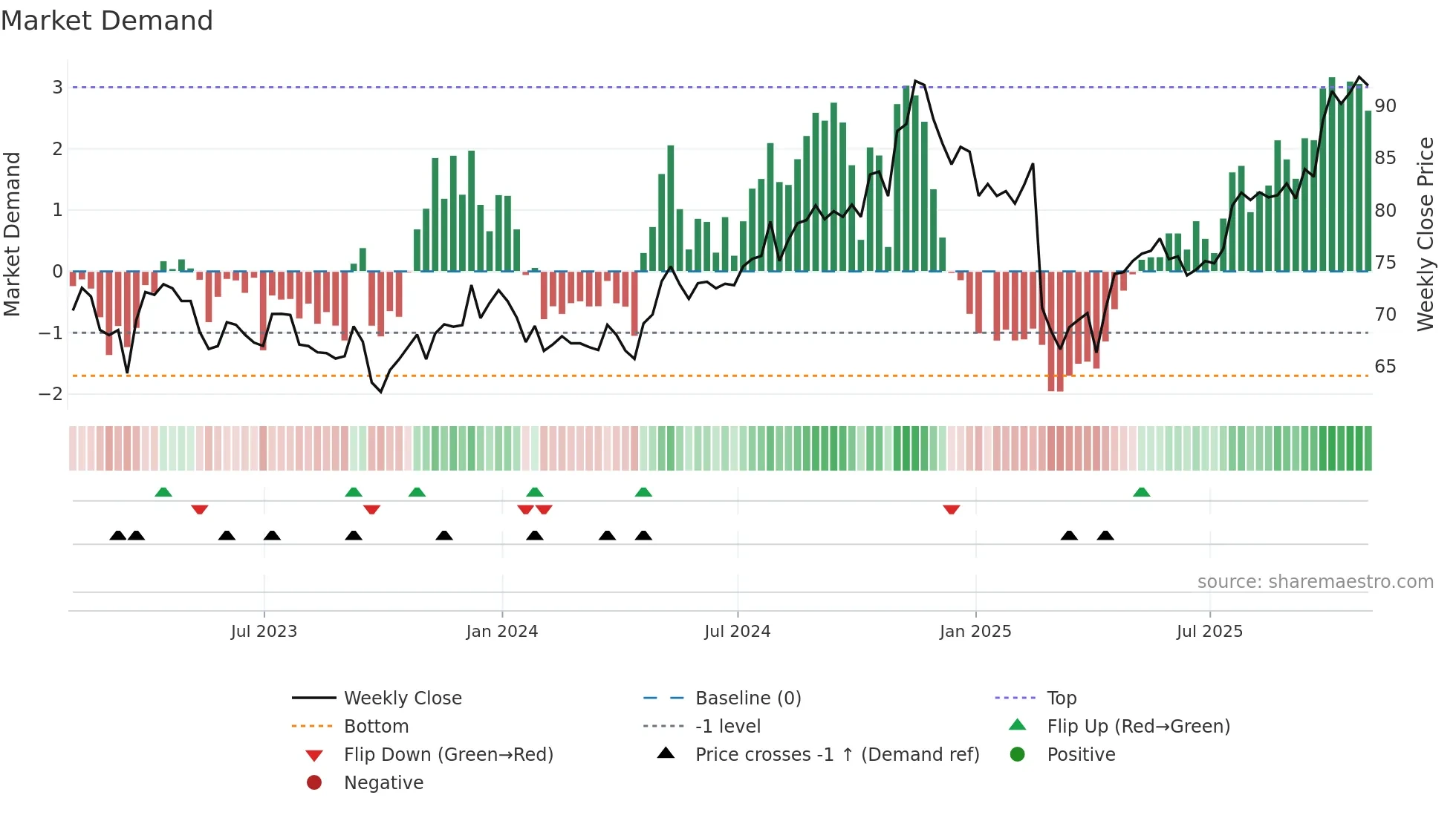 SRE weekly Market Demand chart