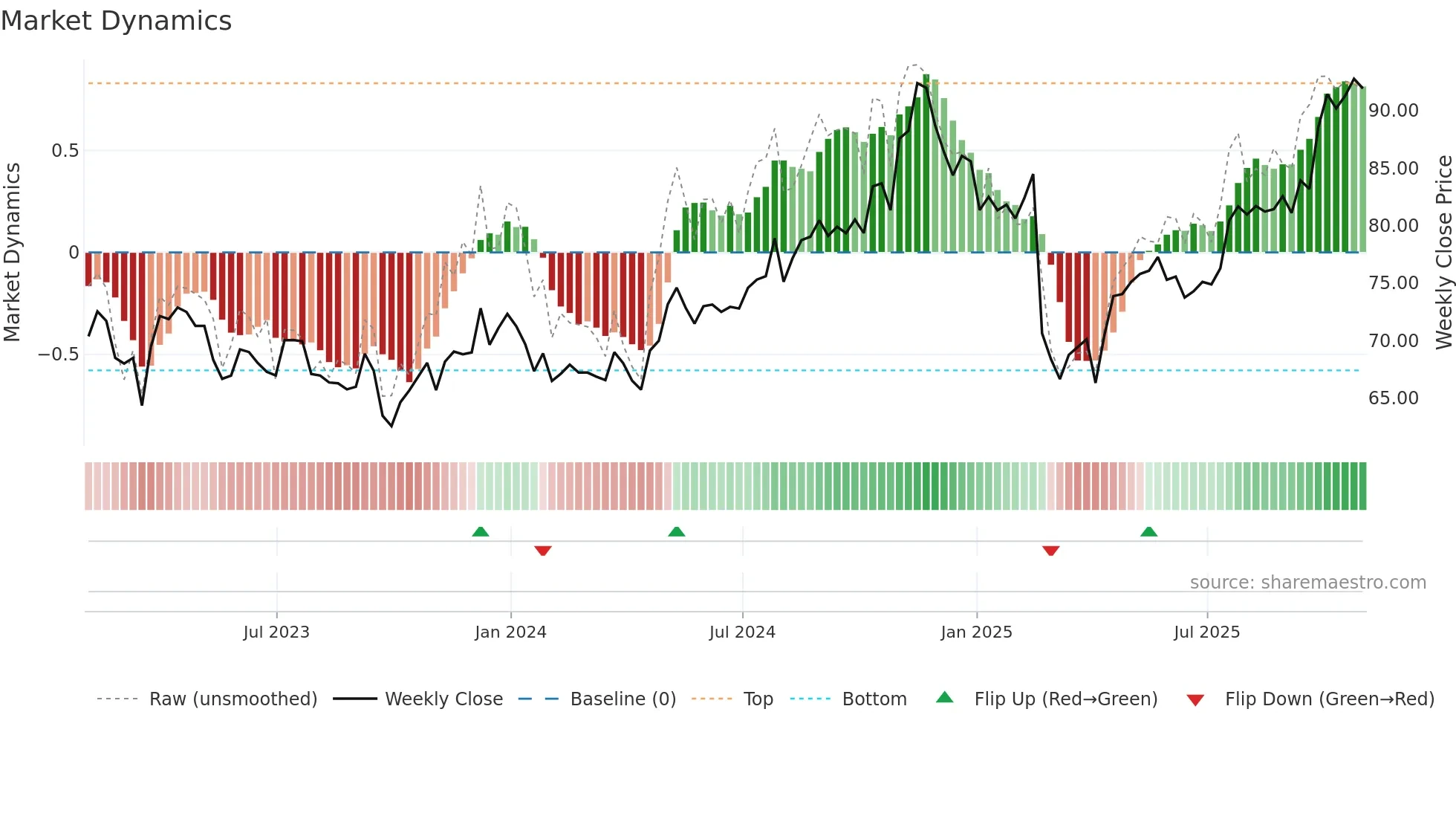 SRE weekly Market Dynamics chart