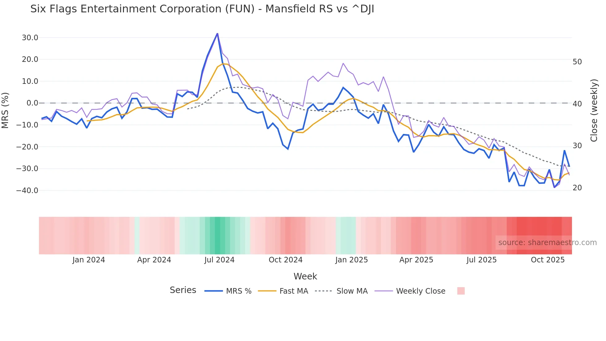 FUN Mansfield Relative Strength chart