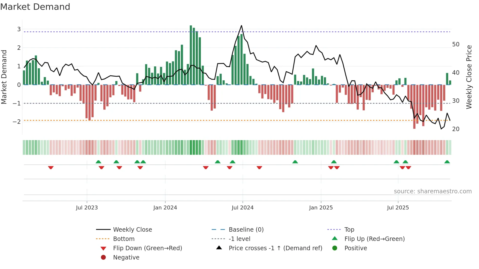 FUN weekly Market Demand chart