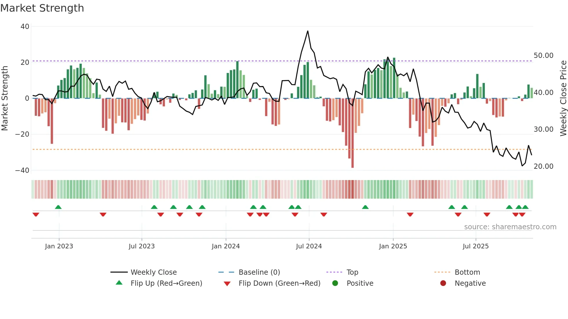 FUN weekly Market Strength chart