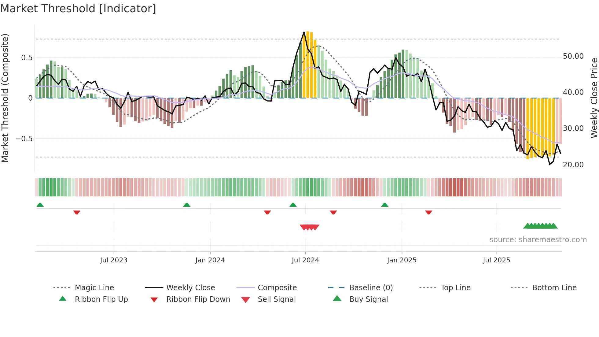 FUN weekly Market Threshold chart