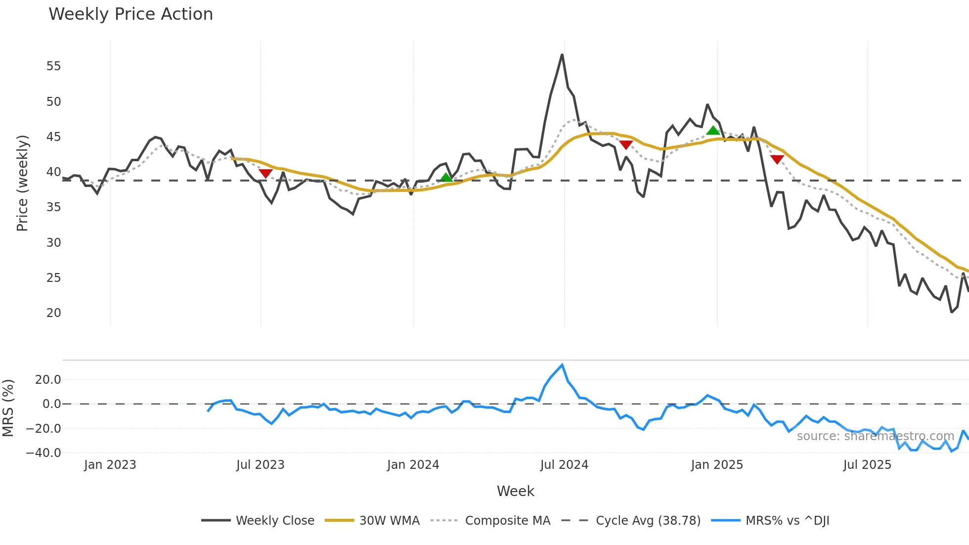 FUN weekly Price Action chart, closing 2025-10-31