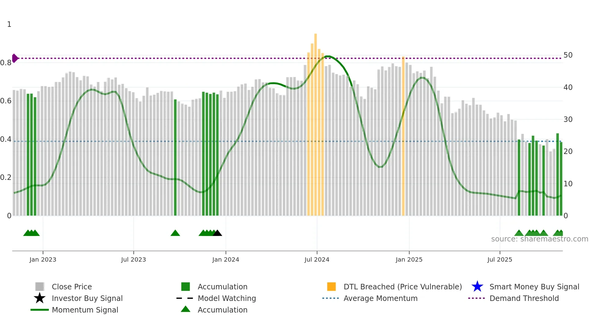 FUN weekly Smart Money chart