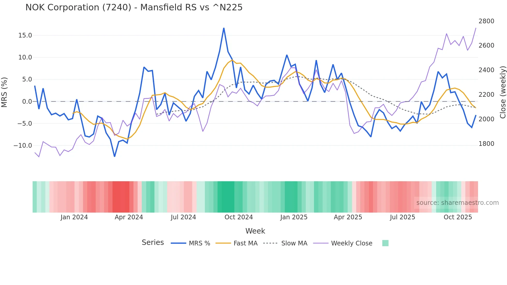 7240 Mansfield Relative Strength chart