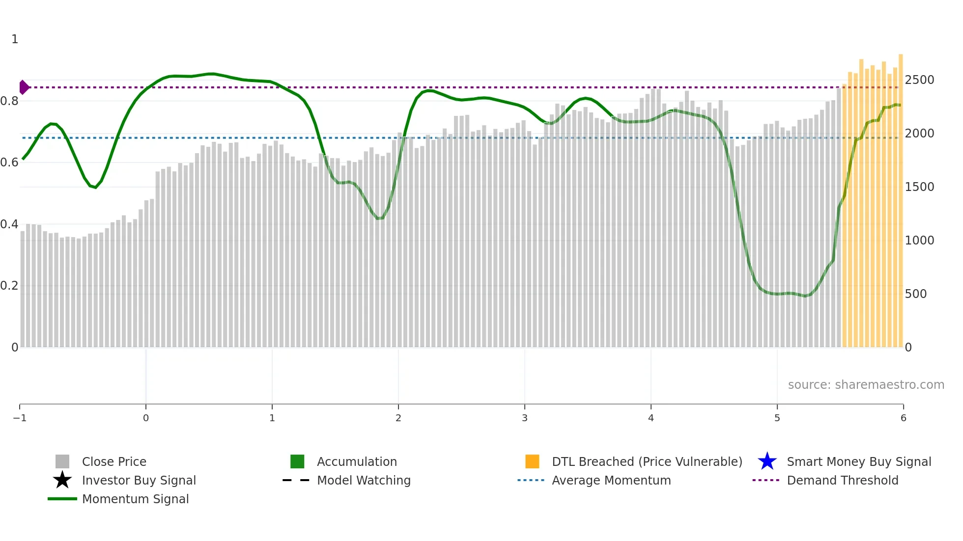 7240 weekly Smart Money chart