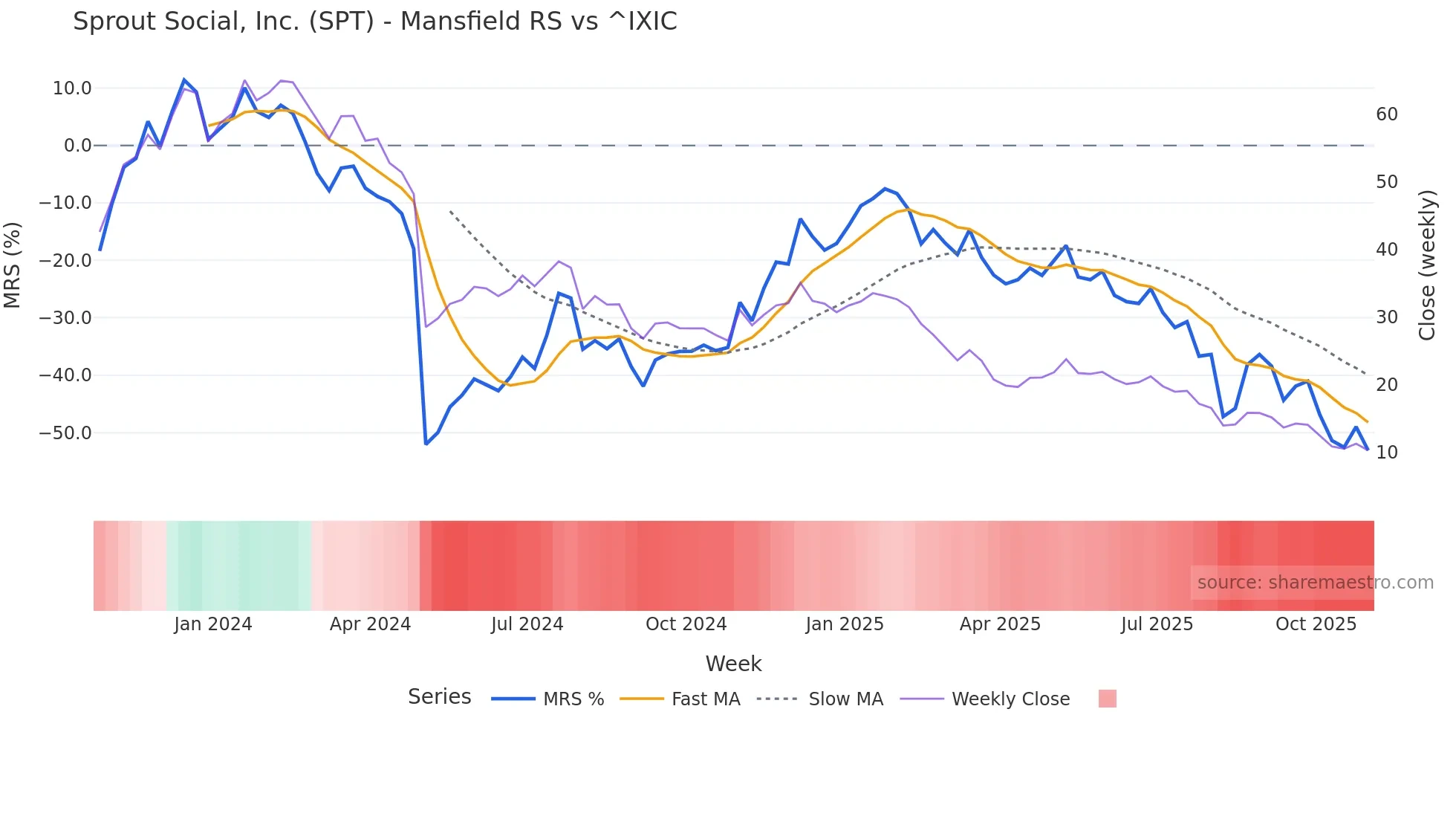 SPT Mansfield Relative Strength chart
