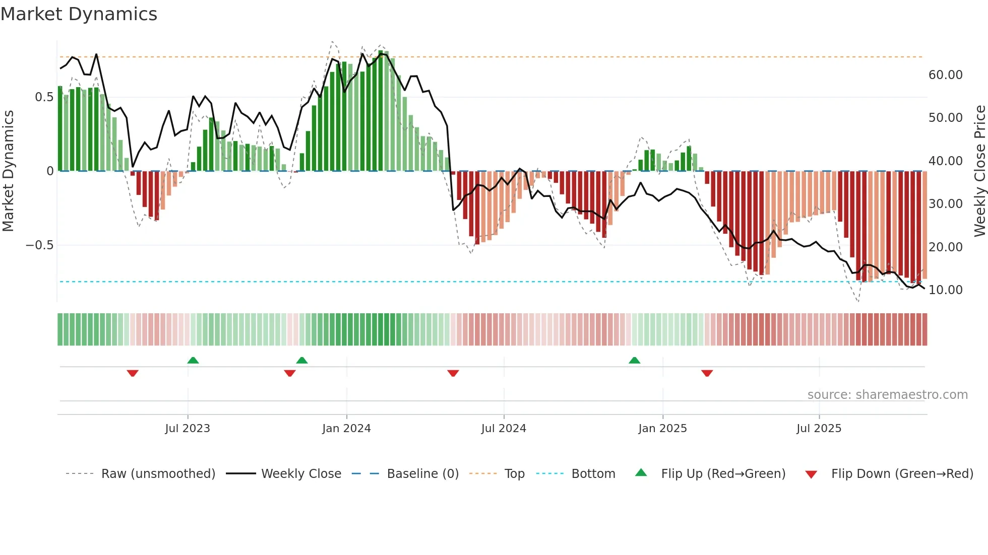 SPT weekly Market Dynamics chart