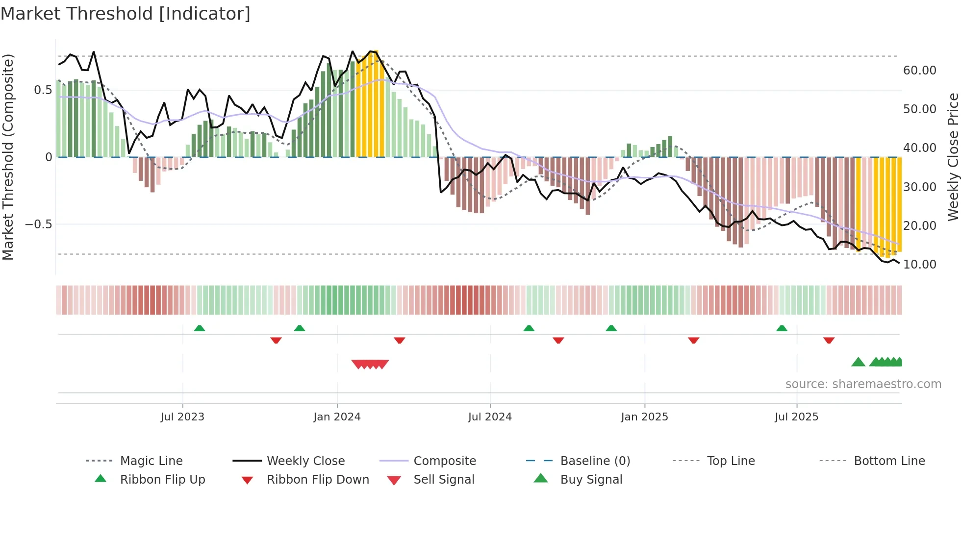 SPT weekly Market Threshold chart