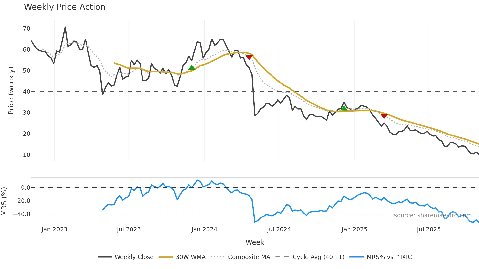 SPT weekly Price Action chart, closing 2025-10-31